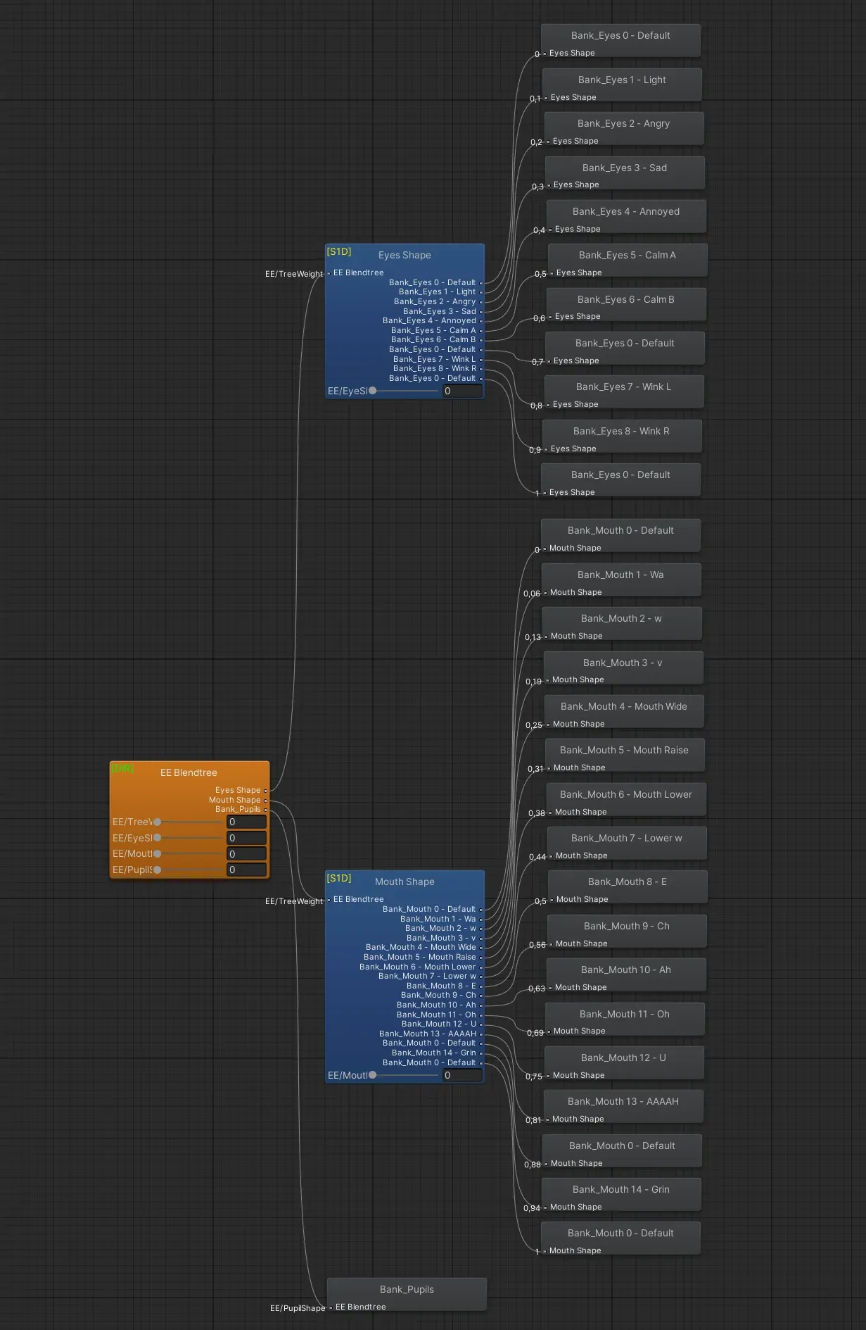 EE FX Controller Main Logic Layer Blendtree.